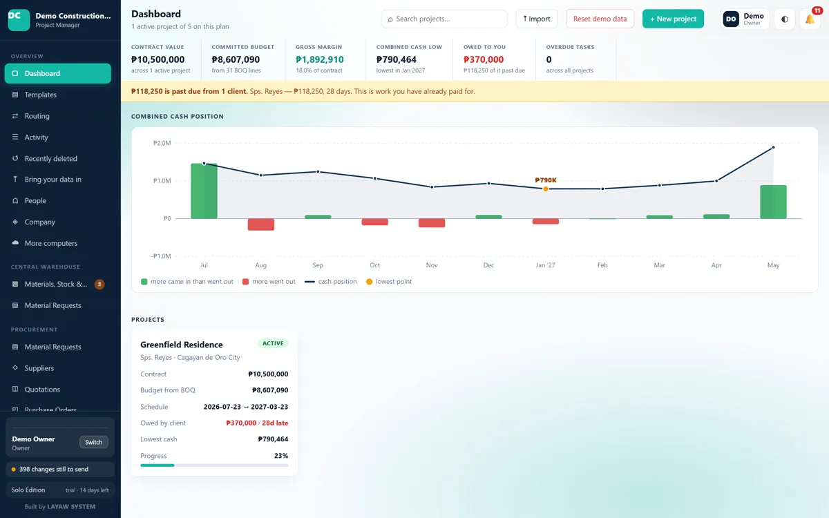 The dashboard: contract value, budget, margin and the combined cash position of every project.